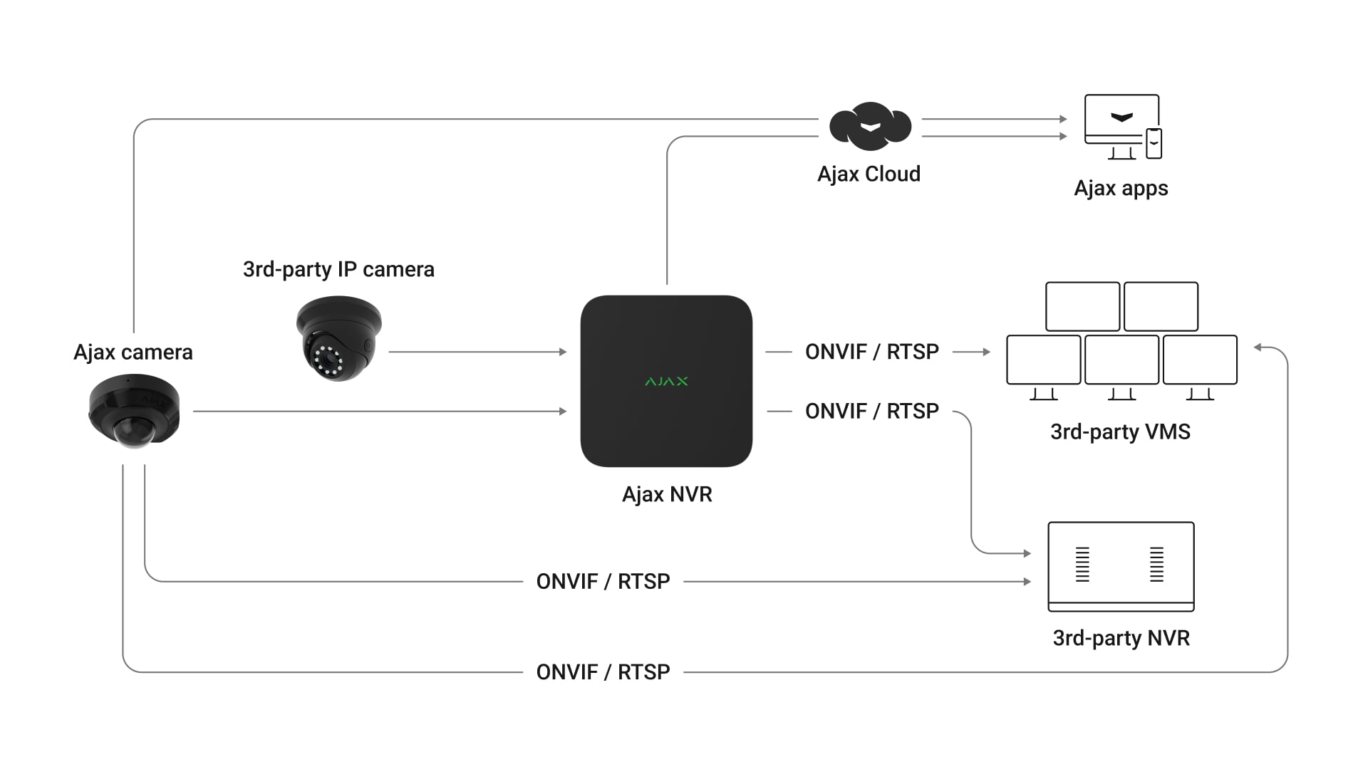 ONVIF authorization
